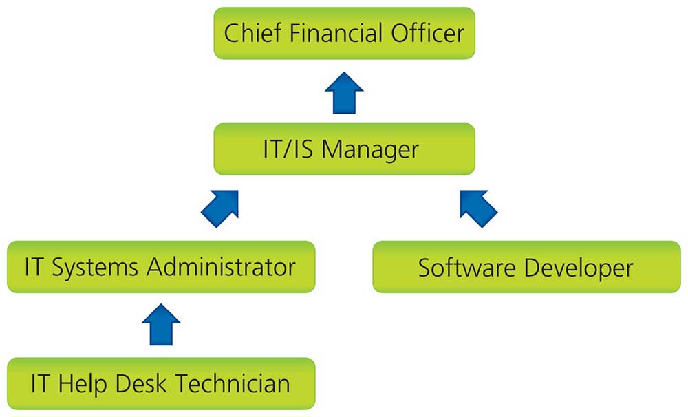 Mainroad Information Technology Department Org Chart