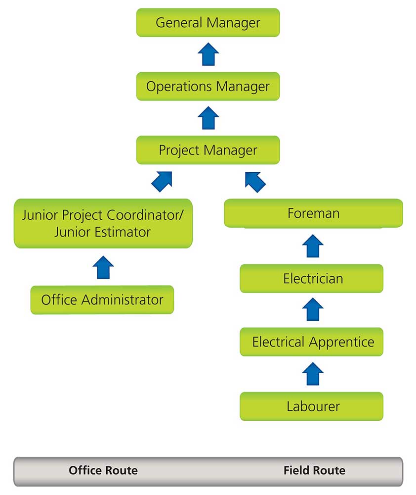 Electrical Contracting Org Chart